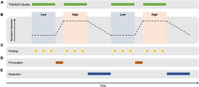 Toward personalized circuit-based closed-loop brain-interventions in psychiatry: using symptom provocation to extract EEG-markers of brain circuit activity